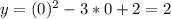 y=(0)^2-3*0+2=2