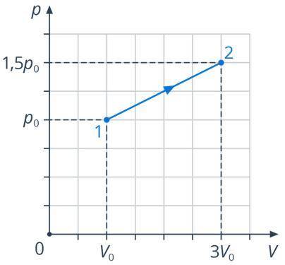 Определите изменение внутренней энергии идеального одноатомного газа в ходе процесса, график которог