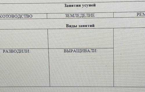 Заполнить схему. Занятия усунейСКОТОВОДСТВОЗЕМЛЕДЕЛИЕPEMECЛOВиды занятийРАЗВОДИЛИ:ВЫРАЩИВАЛИ:​