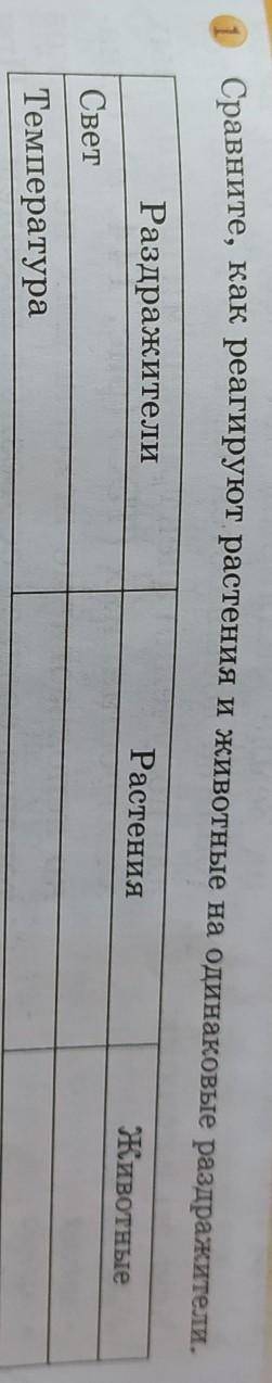 Сравните, как реагируют растения и животные на одинаковые раздражители. РаздражителиРастенияЖивотные