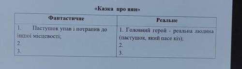 «Казка про яян»Фантастичне таРеальне.Випишіть реальне то фантастичне з казки яян❤️​