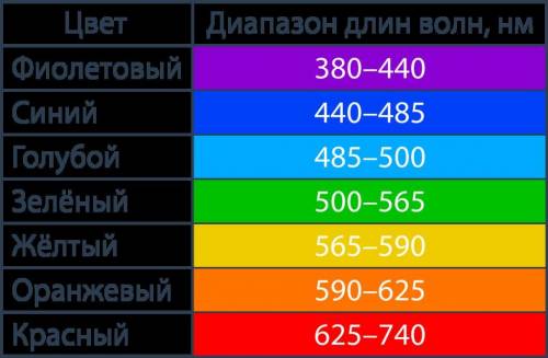 Вычислите диапазон частот для каждого цвета видимого излучения.