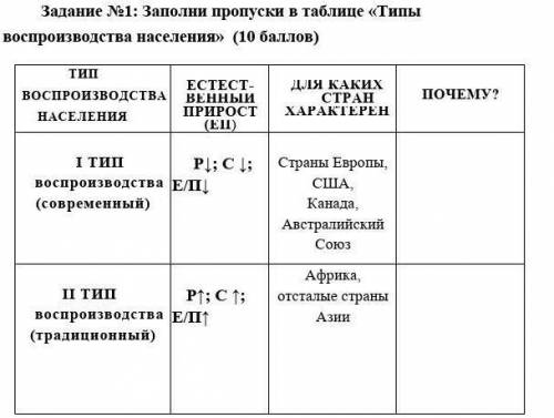 Заполни пропуски в таблице «Типы воспроизводства населения» ( ) ТИПВОСПРОИЗВОДСТВА НАСЕЛЕНИЯ ЕСТЕСТ