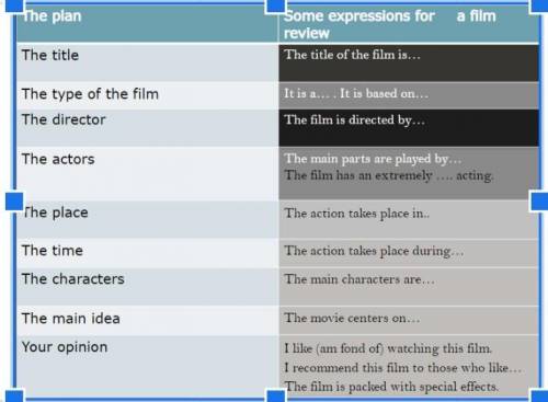 Prepare the review of your favourite film. Составить обзор любимого фильма, используя план и ключевы