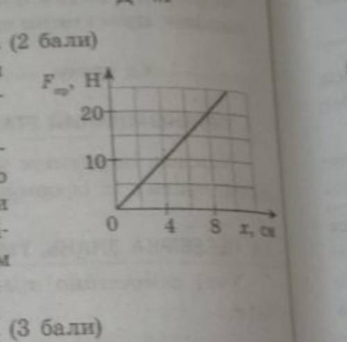 3a графіком залежності сили пружності від видовження пружини визначте її жорстокість​