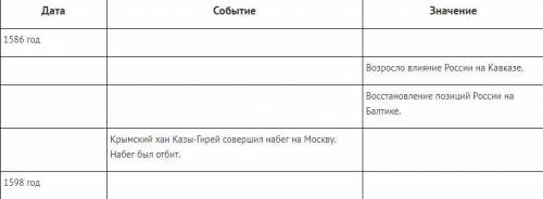 Заполните таблицу «Внешняя политика Бориса Годунова», вставив пропуски.