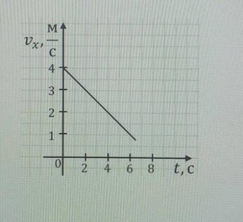 На графіку зображено залежність. За графіком знайдіть проекцію прискорення тіла.Запишіть рівняння​