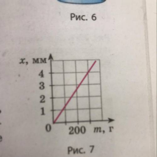 15. ( ) На рис. 7 представлен график зависимости удлинения пружины от массы подвешенного к ней груза