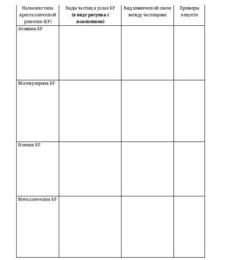 : Заполните таблицу Название типа кристаллической решетки (КР) Виды частиц в узлах КР(в виде рисунка