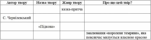 ПАМАГИТЕ Заповніть пропуски у таблиці та доповніть іншими прочитаними творами, заполните текстам НЕ