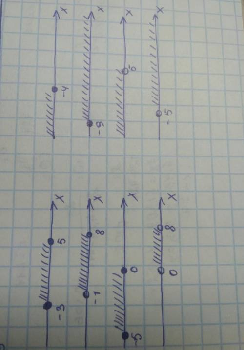 Изобразите на координатной прямой числовые промежутки: а). [-3;0); б). [-3; +∞ ); в). (-3;0); г).(-∞