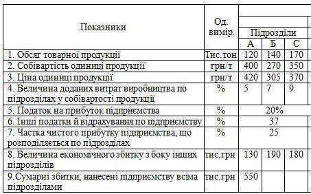 Визначити прибуток по підрозділах підприємства з урахуванням коефіцієнту розподілу прибутку та коефі