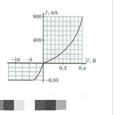 На рисунке приведена вольт амперная характеристика полупродникового диода. диод подключён к источник