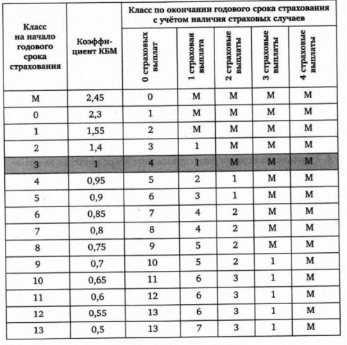 В начале четвёртого года страхования Иван заплатил за полис 20009 руб. Во сколько рублей обойдётся И