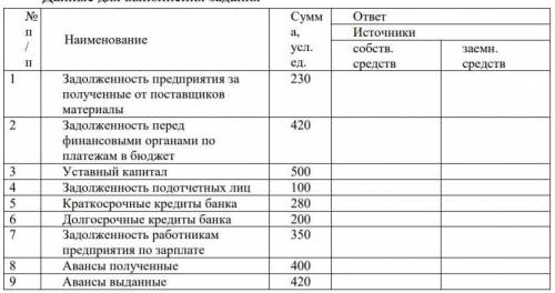 На основе следующих данных произвести группировку хозяйственных средств по источникам образования. Д