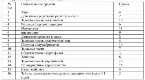 Необходимо произвести группировку оборотных активов. Данные для выполнения задания