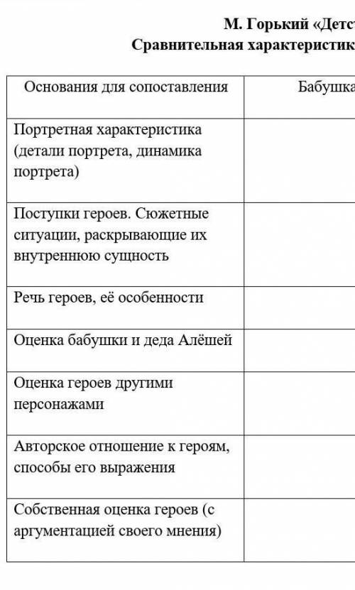 не будте равнодушными(TT) сравнительная характеристика бабушки и деда из повести Детство М.Горьког