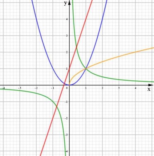 Установите соответствие между графиками и формулами ,их задающими y=x^2 y=1/x y=√x y=3x+1 зеленый,си