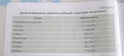 1. Изучите табл. 3 и определите удельный вес каждого этноса в процентах. Какова совокупная численнос