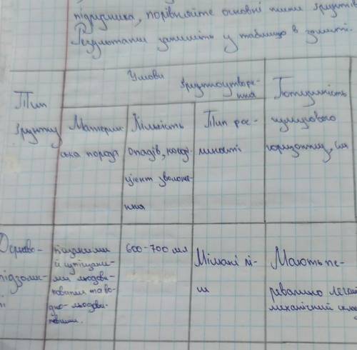 Практична 8 Використовуючи тематичні карти атласу й тексту підручника, порівняйте основні типи грунт