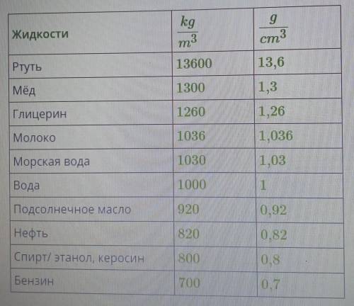 В цилиндрический сосуд налиты ртуть, вода и керосин. Определи общее давление, которое оказывают жидк