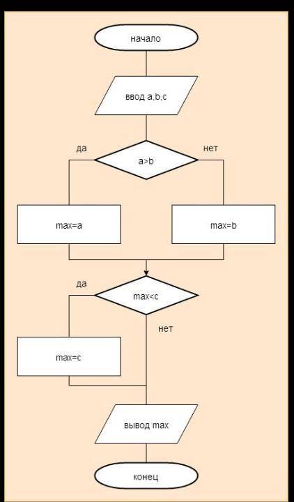 Задание 1. Нарисуйте блок-схему решения задачи «Из трех чисел найти самое большое» (ФОТО)(КОГДА ВСТА