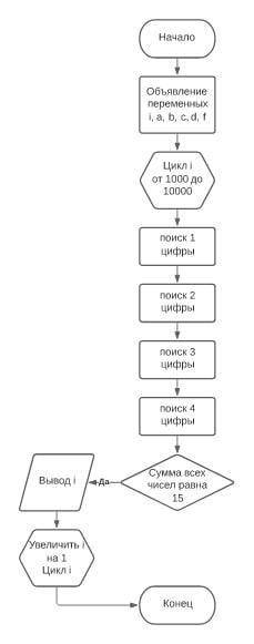 Напишите программу по блок-схеме (язык любой)
