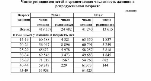 На основе данных таблицы о числе родившихся и среднегодовой численности женщин в репродуктивном возр