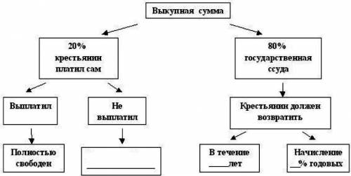 Вставьте пропуски в схеме «Выкупная операция». ( )