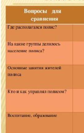 ЗАПОЛНИТЕ ТАБЛИЦУ Вопросы дляАфиныСпартасравнения Где располагался полис?На какие группы делилось на