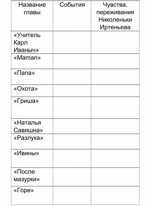 Заполните таблицу по произведению Детство Лев Толстой