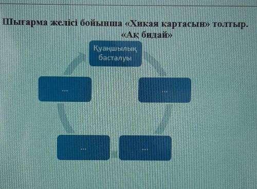 Шығарма желісі бойынша «Хикая картасын» толтыр.«Ақ бидай»Қуаңшылықбасталуы​