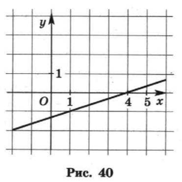 Дан график линейной функции у=kx+b(см. рис. 40). Определите числа k и b.