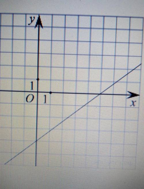 Напишите формулу, которая задаёт линейную функцию​