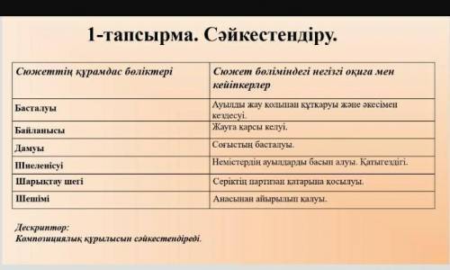 Сәйкестендіру. Сюжеттің құрамдас бөліктері Сюжет бөліміндегі негізгі оқиға мен кейіпкерлер Басталуы