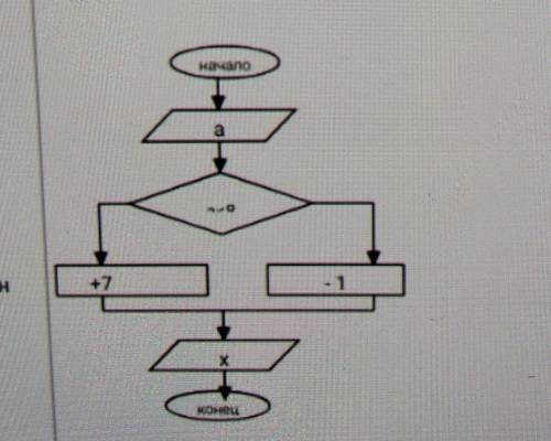 1.Постройте блок-схему в тетради. 2 Следуя по блок-схеме, которая будет выполнятьследующее если а<