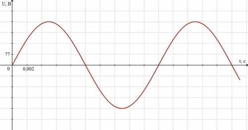 На рисунке показан график изменения напряжения переменного тока, в сеть которого включён чайник. Как