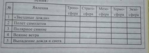 В каких слоях атмосферы происходят следующие явления?Очень Нужно Правильный ответ ​