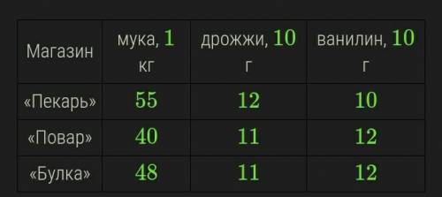 Марина Павловна внимательно изучает цены в каталогах, прежде чем пойти за покупками. На сей раз она