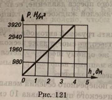 График зависимости давления р жидкости от глубины h представляет собой прямую линию (рис. 121). Опре