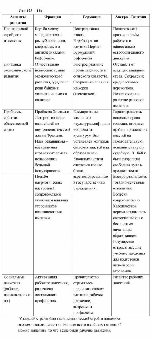 ответ на Таблица по истории 9 класс Общая характеристика развитие трёх крупных западноевропейских г