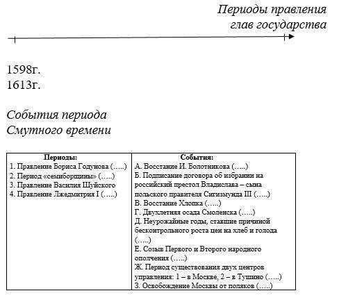 Расположите события периода Смутного времени на ленте времени, отмечая и периоды правления глав Росс