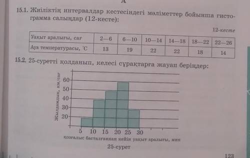 Жиілік интервалдар кестесіндегі мәліметтер бойынша гистограмма салындар​