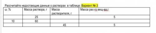 Рассчитайте недостающие данные о растворах  в таблице: Вариант № 3 ω ,%Масса раствора, гМасса раство