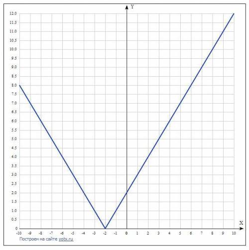 постройте график функции​