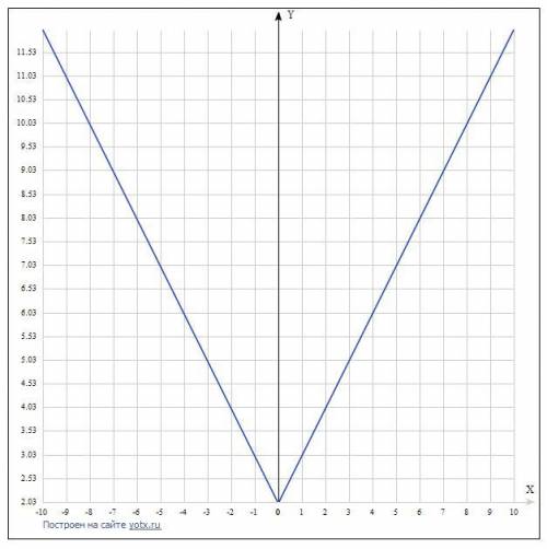 постройте график функции​