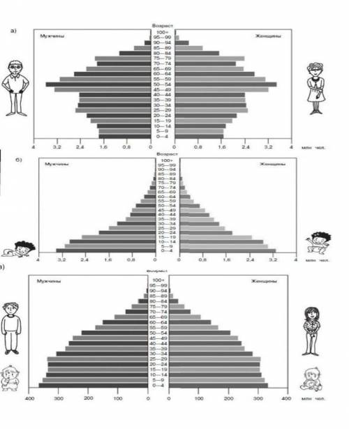 Проанализируйте престовителей половозроста пиромиды населения. Определите типы воспроизводства насел