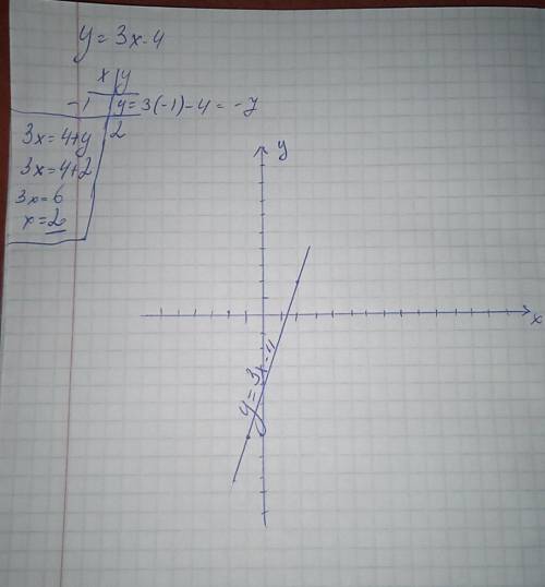 Побудуйте графік функції у=3х-4 Користуючись графіком, знайдіть а) значення функції при х=-1 б). зна