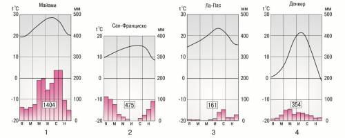 Соотнеси климатограммы и характеристики климата
