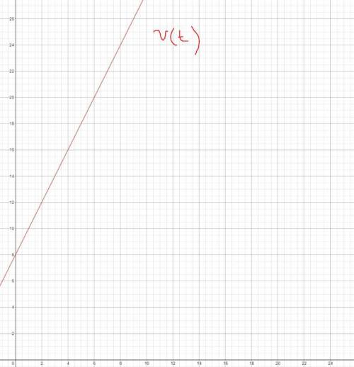 Кинематика x=t^2+8t+7 Задание: Определить тип движения, все характеристики Xo; Vox; ax. Записать ура